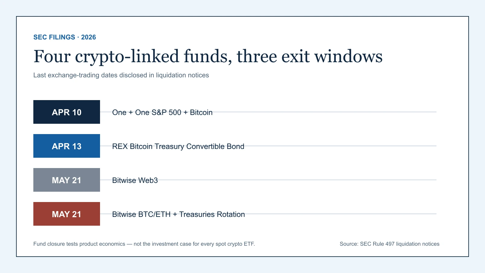 Timeline of four 2026 crypto-linked ETF liquidation dates reported in SEC filings