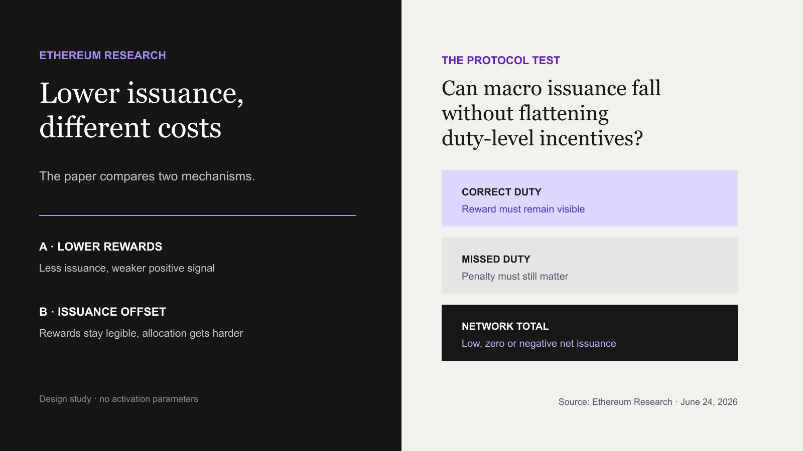 Comparison graphic showing how lower validator rewards and issuance offsets change Ethereum duty-level incentives