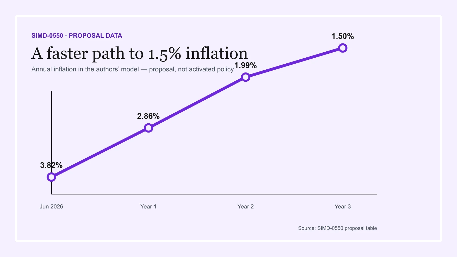 Line chart showing the SIMD-0550 authors' proposed annual inflation path from 3.82% to 1.50% over three years