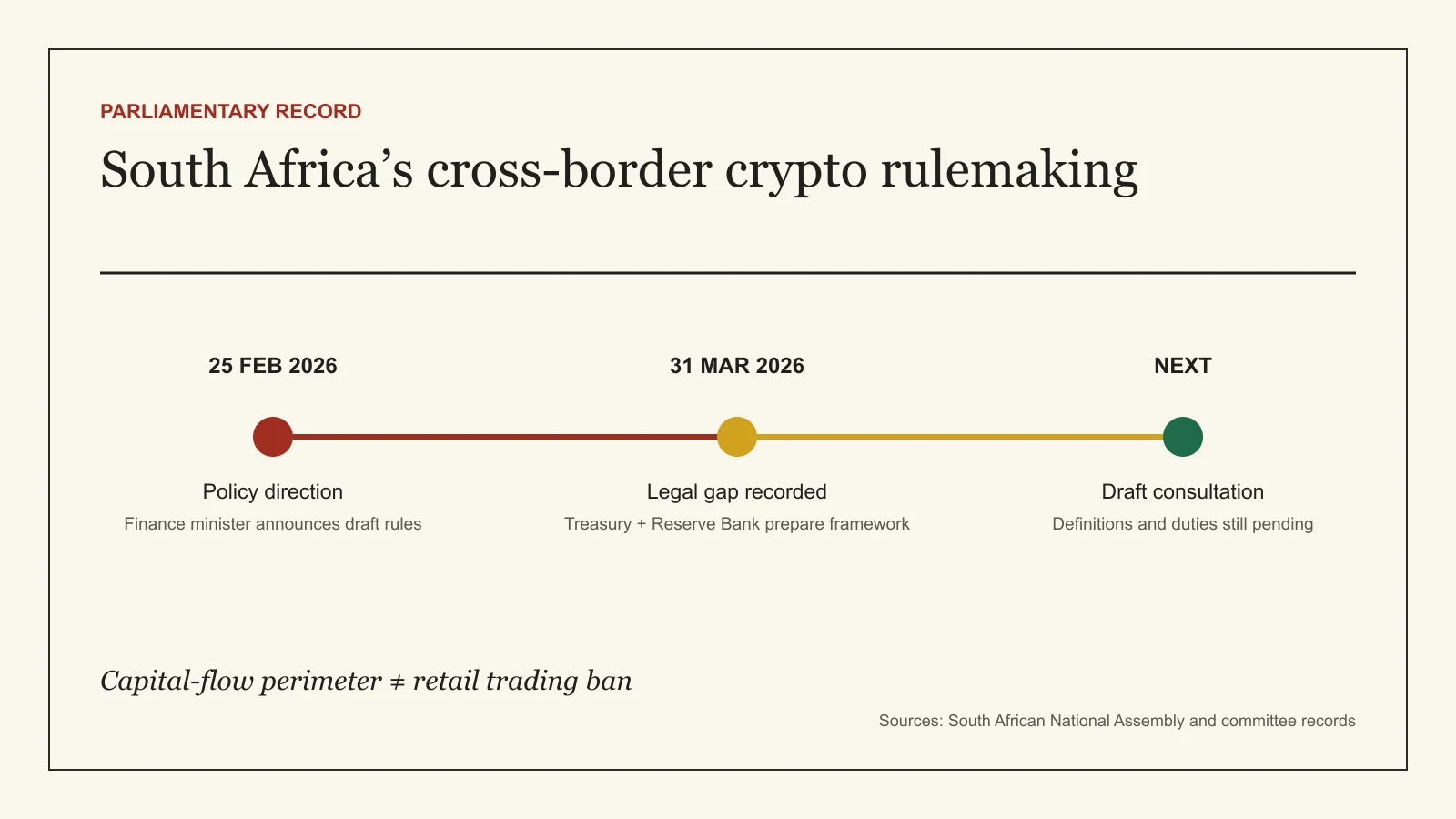Timeline of South Africa's parliamentary crypto policy record from the February debate to the March written reply and next consultation